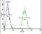 Sperm Acrosome Associated 1 antibody, PA5-24263, Invitrogen Antibodies, Flow Cytometry image 