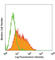 Int3 antibody, 128407, BioLegend, Flow Cytometry image 