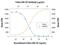 Colony Stimulating Factor 2 antibody, MAB9871, R&D Systems, Neutralising image 