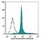 C1q antibody, CL7611F, Cedarlane Labs, Flow Cytometry image 