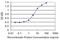 Zinc Finger Protein 71 antibody, MA5-22424, Invitrogen Antibodies, Enzyme Linked Immunosorbent Assay image 