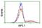 Aryl Hydrocarbon Receptor Interacting Protein Like 1 antibody, NBP2-01327, Novus Biologicals, Flow Cytometry image 