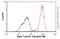 Tubulin Alpha 4a antibody, ab52866, Abcam, Flow Cytometry image 