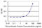 Guanine nucleotide-binding protein G(T) subunit gamma-T1 antibody, LS-C197324, Lifespan Biosciences, Enzyme Linked Immunosorbent Assay image 