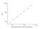 BCL2 Like 1 antibody, NBP2-69949, Novus Biologicals, Enzyme Linked Immunosorbent Assay image 