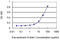 Protein Kinase X-Linked antibody, LS-C198002, Lifespan Biosciences, Enzyme Linked Immunosorbent Assay image 