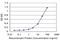 Vav Guanine Nucleotide Exchange Factor 1 antibody, H00007409-M04, Novus Biologicals, Enzyme Linked Immunosorbent Assay image 