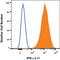 Interferon alpha-1 antibody, FAB245A, R&D Systems, Flow Cytometry image 