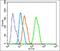 p38 mapk antibody, orb6578, Biorbyt, Flow Cytometry image 