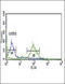 Enoyl-CoA delta isomerase 1, mitochondrial antibody, LS-B9897, Lifespan Biosciences, Flow Cytometry image 