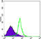 Integrin Subunit Alpha 5 antibody, abx011678, Abbexa, Enzyme Linked Immunosorbent Assay image 