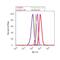 JunD Proto-Oncogene, AP-1 Transcription Factor Subunit antibody, 710701, Invitrogen Antibodies, Flow Cytometry image 