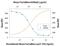 C-X3-C Motif Chemokine Ligand 1 antibody, AF472, R&D Systems, Neutralising image 