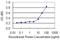 SAM Domain, SH3 Domain And Nuclear Localization Signals 1 antibody, H00064092-M01, Novus Biologicals, Enzyme Linked Immunosorbent Assay image 