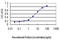 Claudin 1 antibody, LS-B4480, Lifespan Biosciences, Enzyme Linked Immunosorbent Assay image 