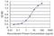 High Mobility Group 20A antibody, H00010363-M01, Novus Biologicals, Enzyme Linked Immunosorbent Assay image 