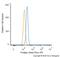 Perilipin 1 antibody, NB110-40760, Novus Biologicals, Flow Cytometry image 