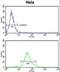 Acid Phosphatase 1 antibody, LS-C155961, Lifespan Biosciences, Flow Cytometry image 