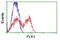 Polo Like Kinase 1 antibody, GTX83864, GeneTex, Flow Cytometry image 