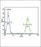 Solute Carrier Family 25 Member 37 antibody, PA5-26720, Invitrogen Antibodies, Flow Cytometry image 