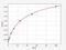 MAS Related GPR Family Member X2 antibody, EH14556, FineTest, Enzyme Linked Immunosorbent Assay image 