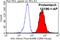 AXL Receptor Tyrosine Kinase antibody, 13196-1-AP, Proteintech Group, Flow Cytometry image 