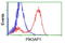 Phosphoinositide-3-Kinase Adaptor Protein 1 antibody, LS-C175785, Lifespan Biosciences, Flow Cytometry image 