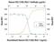 C-X-C Motif Chemokine Ligand 13 antibody, PA5-47035, Invitrogen Antibodies, Neutralising image 