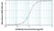  antibody, MA5-14680, Invitrogen Antibodies, Enzyme Linked Immunosorbent Assay image 