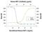 C-C Motif Chemokine Ligand 8 antibody, MA5-23732, Invitrogen Antibodies, Neutralising image 