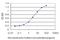 Phosphoglucomutase-2 antibody, H00055276-M05, Novus Biologicals, Enzyme Linked Immunosorbent Assay image 