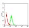 Bone Morphogenetic Protein 4 antibody, NBP2-52424, Novus Biologicals, Flow Cytometry image 