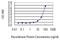 Neuropilin And Tolloid Like 2 antibody, H00081831-M02, Novus Biologicals, Enzyme Linked Immunosorbent Assay image 