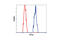 Tripartite Motif Containing 28 antibody, 4124T, Cell Signaling Technology, Flow Cytometry image 