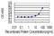 Aldo-Keto Reductase Family 1 Member C4 antibody, H00001109-M01, Novus Biologicals, Enzyme Linked Immunosorbent Assay image 