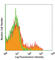 CD27 Molecule antibody, 124214, BioLegend, Flow Cytometry image 