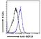 Growth Differentiation Factor 15 antibody, PA5-18415, Invitrogen Antibodies, Flow Cytometry image 