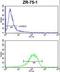 Ectonucleoside triphosphate diphosphohydrolase 2 antibody, LS-C167774, Lifespan Biosciences, Flow Cytometry image 