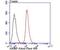 AMBP antibody, NBP2-76910, Novus Biologicals, Flow Cytometry image 