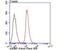 Alpha-1-Microglobulin/Bikunin Precursor antibody, NBP2-76910, Novus Biologicals, Flow Cytometry image 