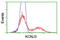 G protein-activated inward rectifier potassium channel 1 antibody, LS-C173669, Lifespan Biosciences, Flow Cytometry image 