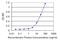 RAB28, Member RAS Oncogene Family antibody, H00009364-M01, Novus Biologicals, Enzyme Linked Immunosorbent Assay image 