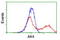 Adenylate Kinase 4 antibody, LS-C172975, Lifespan Biosciences, Flow Cytometry image 