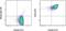 CD41a antibody, 12-0419-42, Invitrogen Antibodies, Flow Cytometry image 