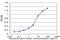 Splicing Factor Proline And Glutamine Rich antibody, H00006421-M01, Novus Biologicals, Enzyme Linked Immunosorbent Assay image 