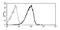 Ecotropic Viral Integration Site 2B antibody, MA1-10212, Invitrogen Antibodies, Flow Cytometry image 
