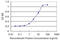 OTU Deubiquitinase 7B antibody, LS-B6034, Lifespan Biosciences, Enzyme Linked Immunosorbent Assay image 