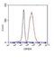 Chromodomain Helicase DNA Binding Protein 3 antibody, LS-C178314, Lifespan Biosciences, Flow Cytometry image 