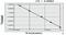 C-X-C Motif Chemokine Ligand 2 antibody, MBS7253248, MyBioSource, Enzyme Linked Immunosorbent Assay image 