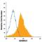 ADAM Metallopeptidase Domain 15 antibody, IC935P, R&D Systems, Flow Cytometry image 